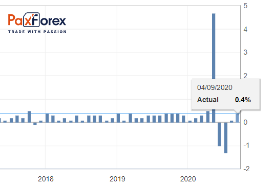 Заработная плата (Average Hourly Earnings) 