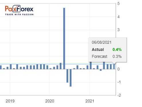 Average Hourly Earnings