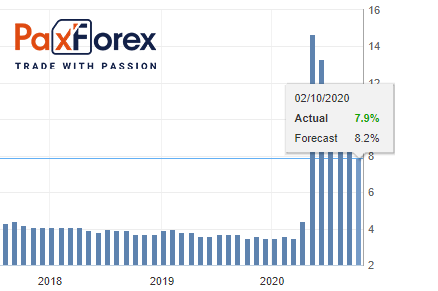 Уровень безработицы (Unemployment Rate) 