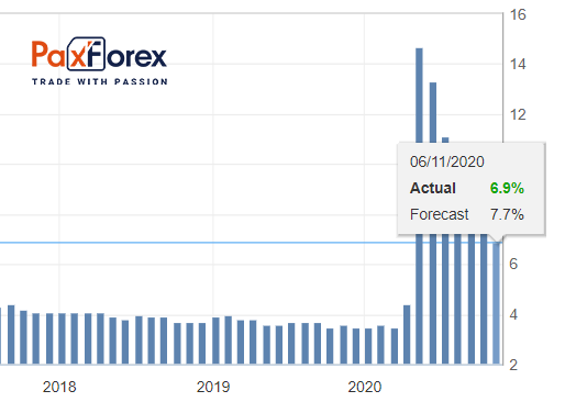 Уровень безработицы (Unemployment Rate) 