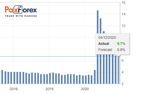 Уровень безработицы (Unemployment Rate) 