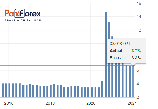 Уровень безработицы (Unemployment Rate) 