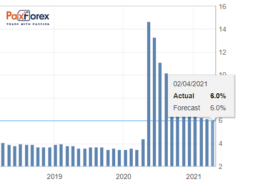 Уровень безработицы (Unemployment Rate) 
