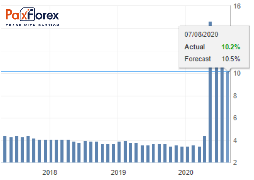 Уровень безработицы (Unemployment Rate) 