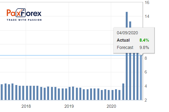Unemployment Rate
