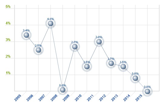 Уровень инфляции в США