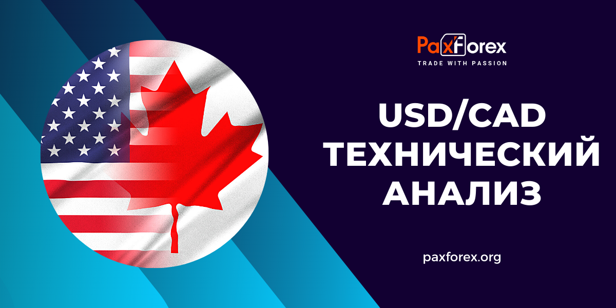 Технический Анализ Валютной Пары USD/CAD