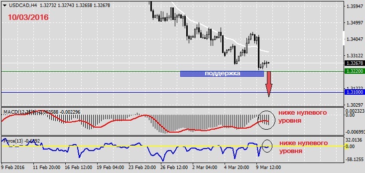 Анализ по USDCAD на 10.03.20161