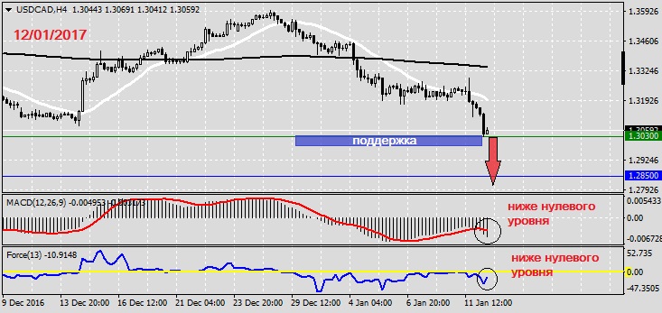 Анализ по USDCAD на 12.01.20171