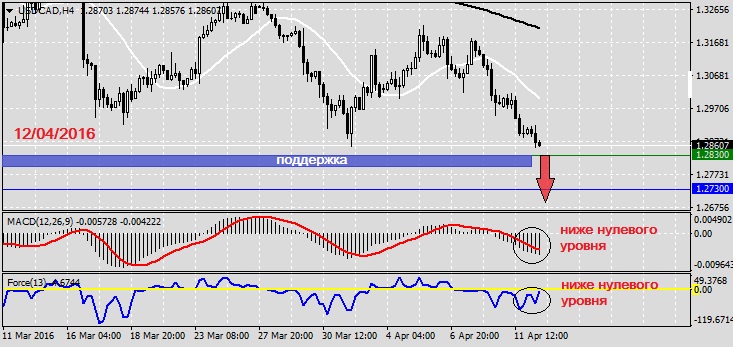 Анализ по USDCAD на 12.04.20161