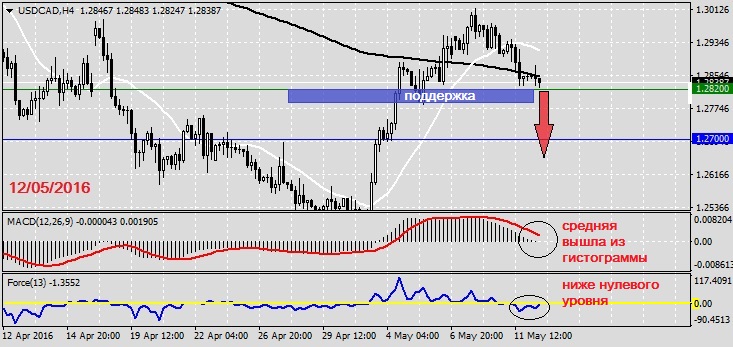 Анализ по USDCAD на 12.05.20161