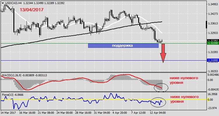 Анализ по USDCAD на 13.04.20171