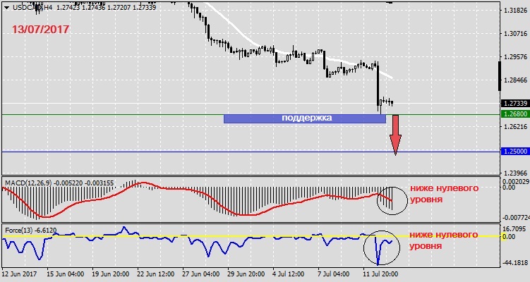 Анализ по USDCAD на 13.07.20171