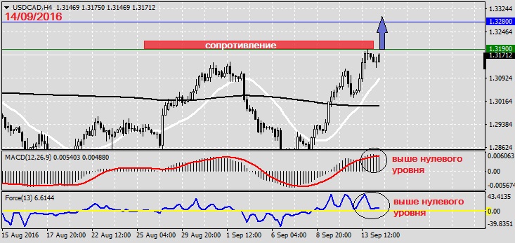 Анализ по USDCAD на 14.09.20161