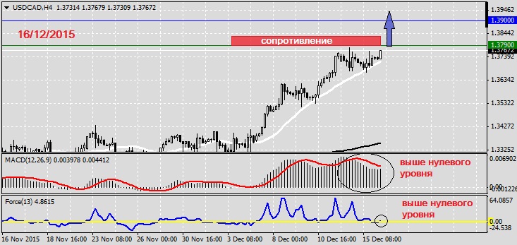 Анализ по USDCAD на 16.12.20151