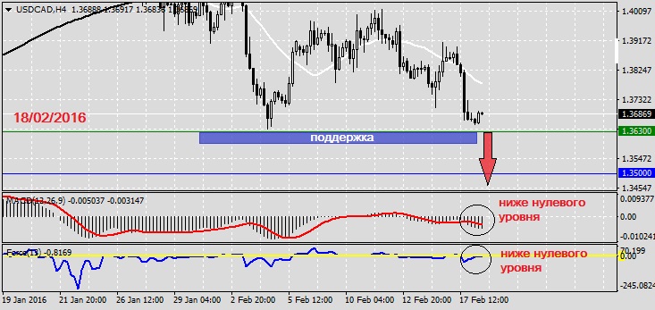 Анализ по USDCAD на 18.02.20161