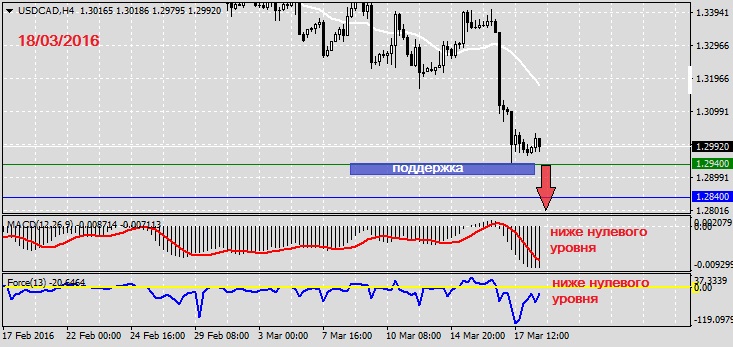 Анализ по USDCAD на 18.03.20161