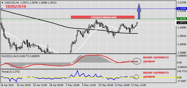 Анализ по USDCAD на 18.05.20161