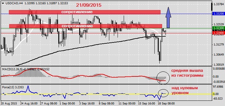 Анализ по USDCAD на 21.09.20151