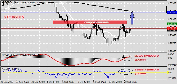 Анализ по USDCAD на 21.10.20151