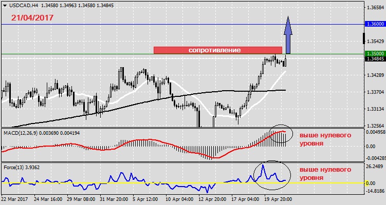 Анализ по USDCAD на 21.04.20171