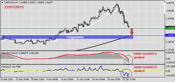 Анализ по USDCAD на 22.01.20161