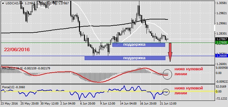 Анализ по USDCAD на 22.06.20161