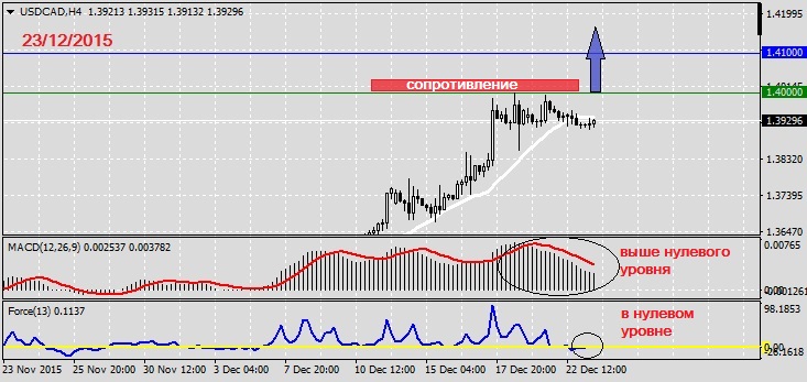 Анализ по USDCAD на 23.12.20151