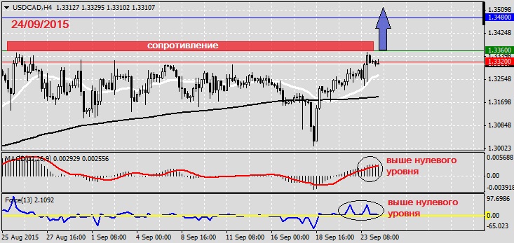 Анализ по USDCAD на 24.09.20151