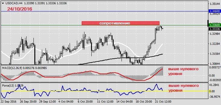 Анализ по USDCAD на 24.10.20161