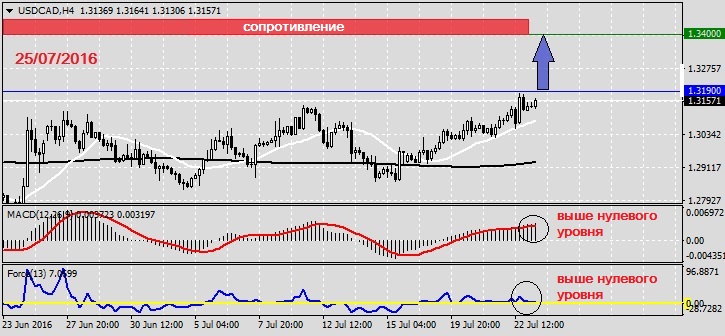 Анализ по USDCAD на 25.07.20161