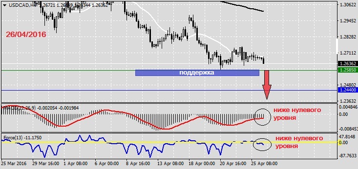 Анализ по USDCAD на 26.04.20161