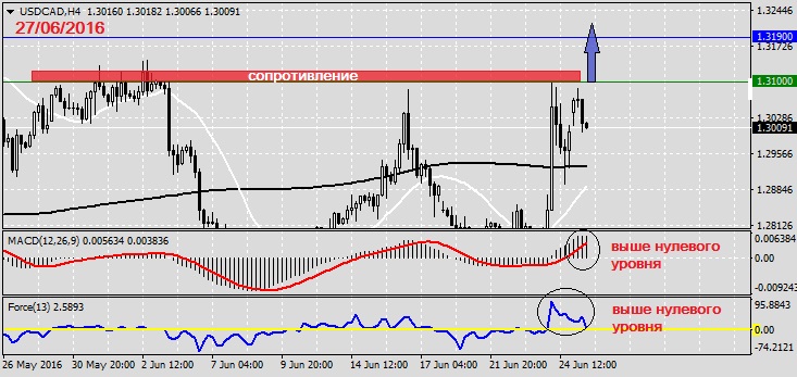 Анализ по USDCAD на 27.06.20161