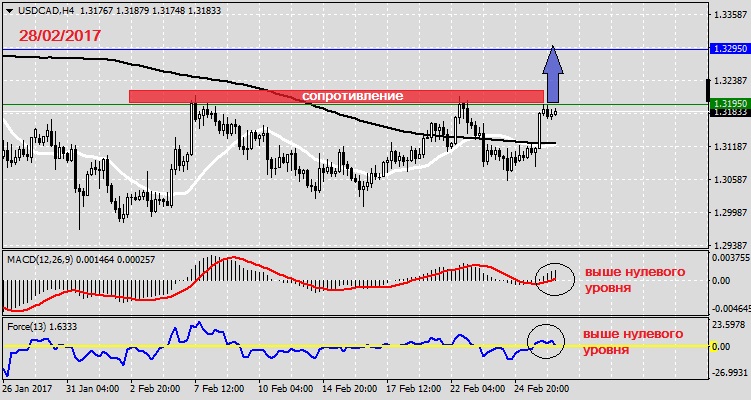 Анализ по USDCAD на 28.02.20171