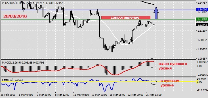 Анализ по USDCAD на 28.03.20161