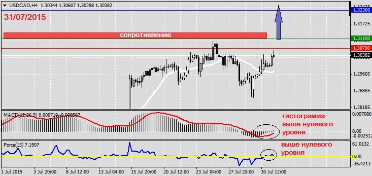 Анализ по USDCAD на 31.07.20151