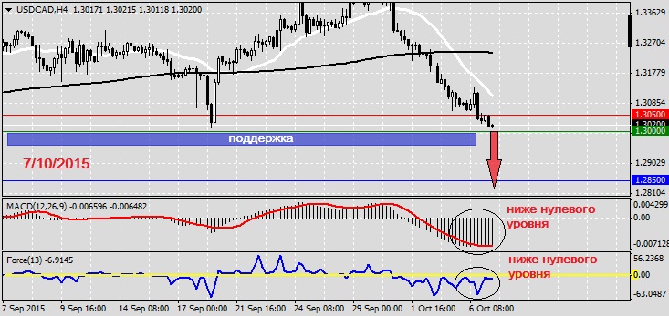 Анализ по USDCAD на 7.10.20151