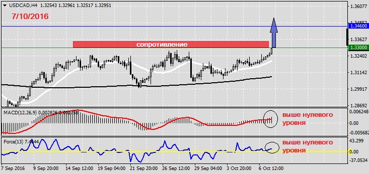 Анализ по USDCAD на 7.10.20161