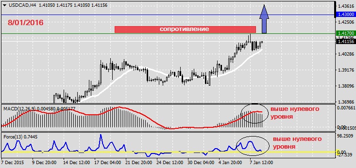 Анализ по USDCAD на 8.01.20161