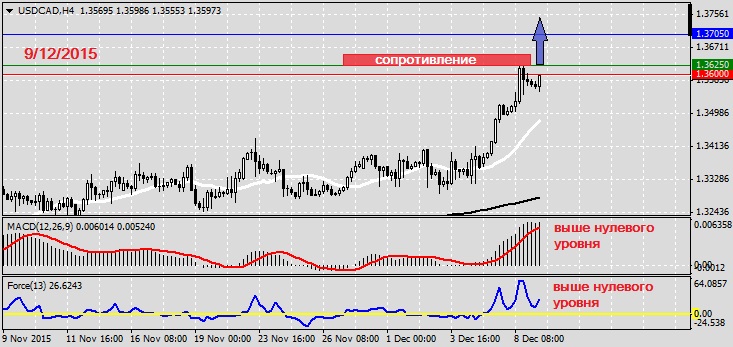 Анализ по USDCAD на 9.12.20151