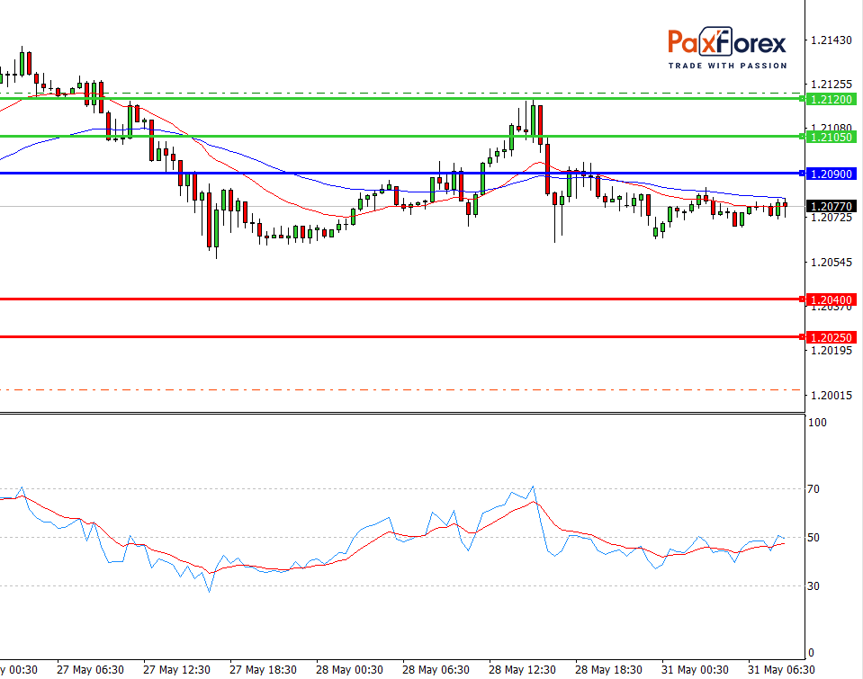 USD/CAD