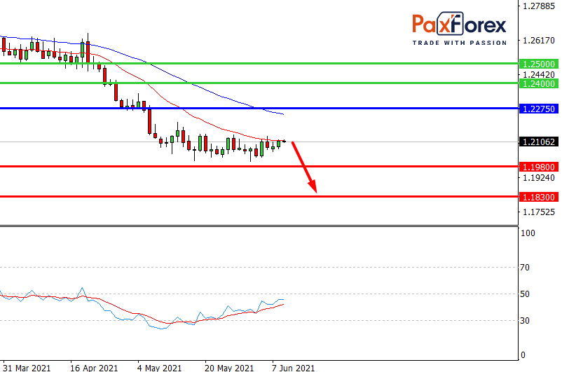 USD/CAD,D1