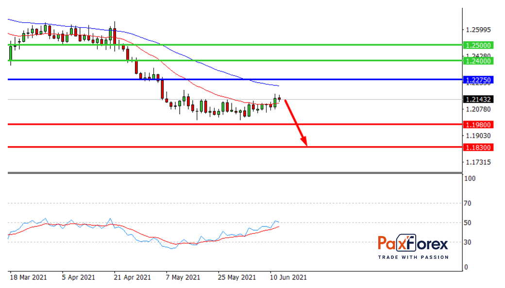 USD/CAD,D1