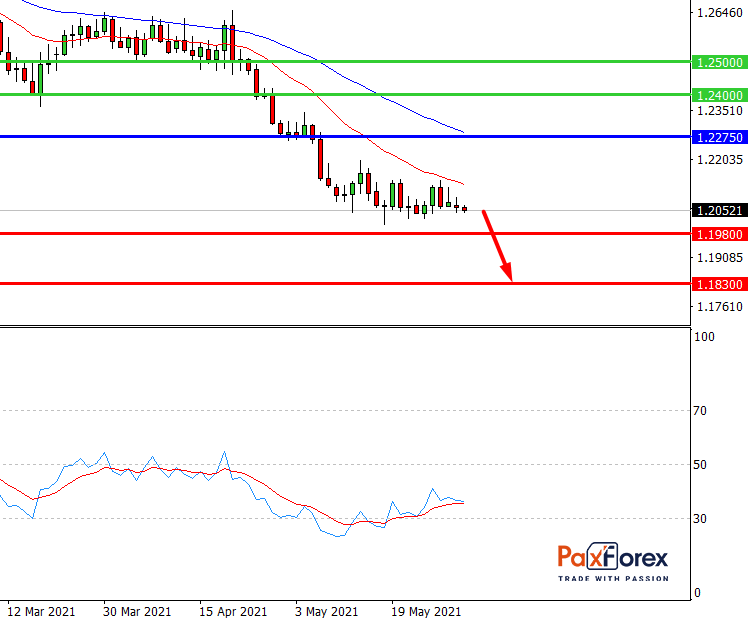 USD/CAD