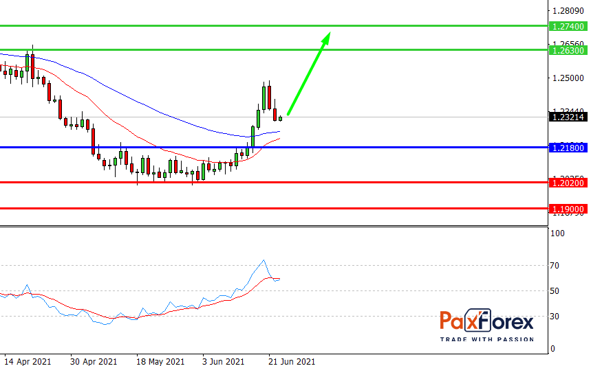 USD/CAD,D1