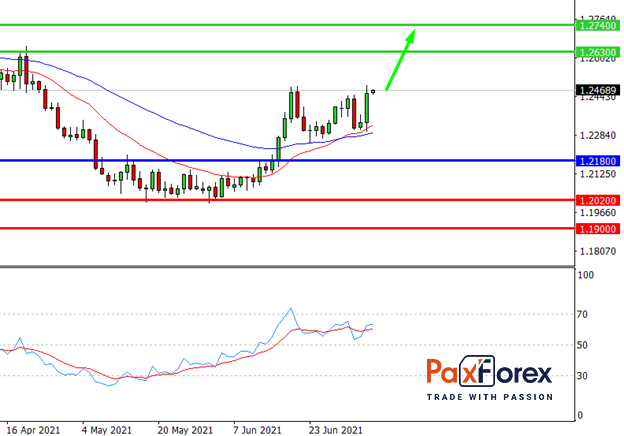 USD/CAD,D1