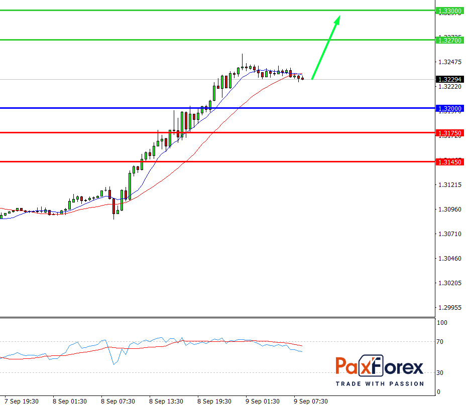  USD/CAD, 30 min