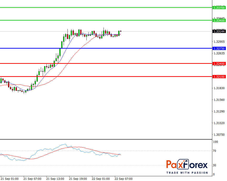 USD/CAD, 30 min
