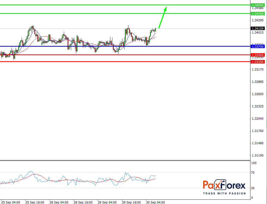  USD/CAD, 30 min