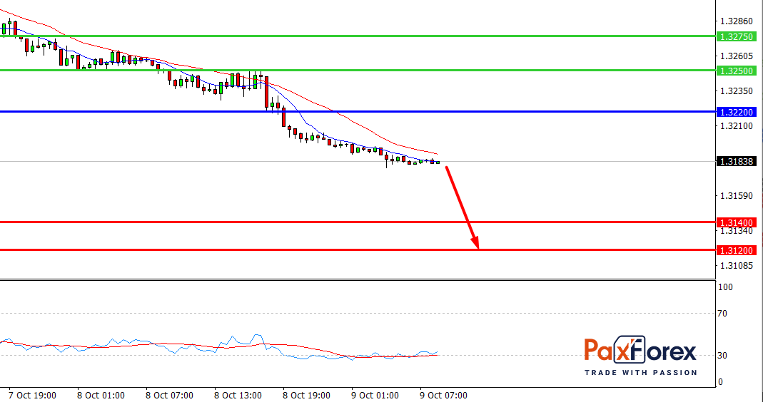  USD/CAD, 30 min